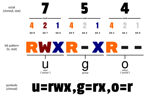 ../res/rwx-standard-unix-permission-bits.png